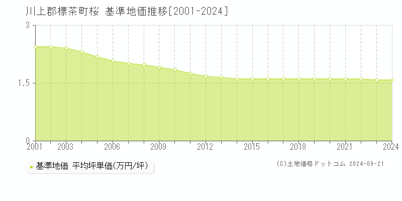 桜(川上郡標茶町)の基準地価推移グラフ(坪単価)[2001-2024年]