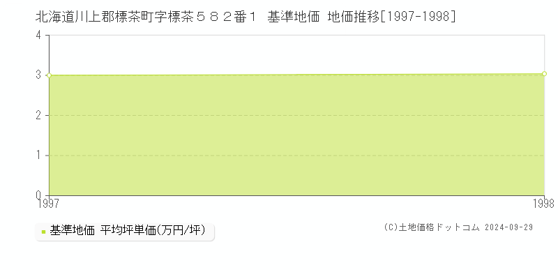 北海道川上郡標茶町字標茶５８２番１ 基準地価 地価推移[1997-1998]