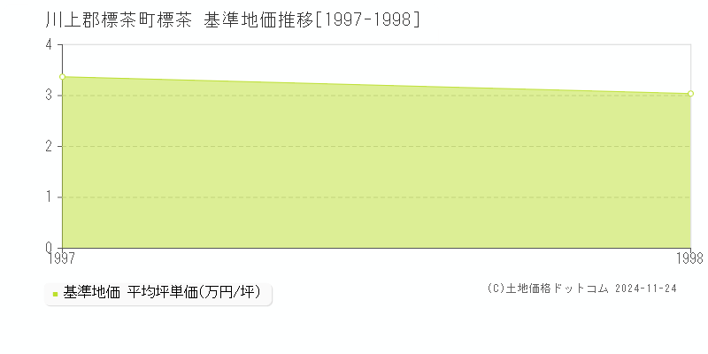 標茶(川上郡標茶町)の基準地価推移グラフ(坪単価)[1997-1998年]