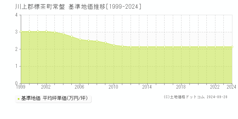 常盤(川上郡標茶町)の基準地価推移グラフ(坪単価)[1999-2024年]