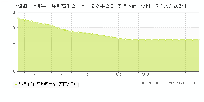 北海道川上郡弟子屈町高栄２丁目１２８番２８ 基準地価 地価推移[1997-2024]