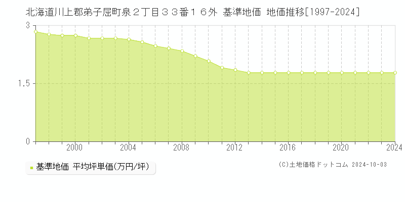 北海道川上郡弟子屈町泉２丁目３３番１６外 基準地価 地価推移[1997-2024]