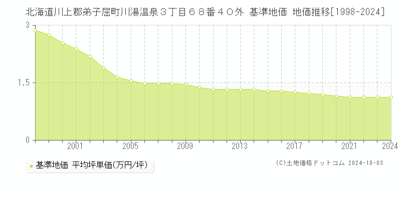 北海道川上郡弟子屈町川湯温泉３丁目６８番４０外 基準地価 地価推移[1998-2024]