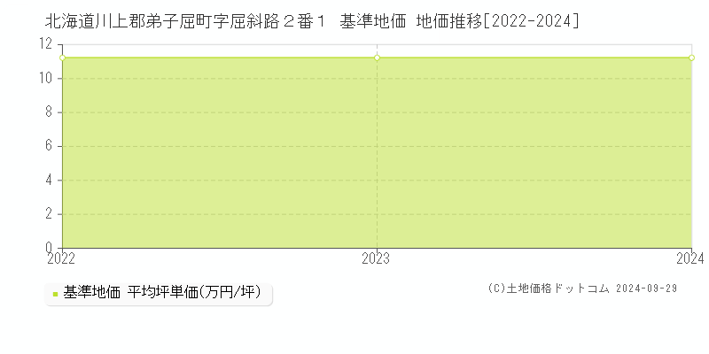 北海道川上郡弟子屈町字屈斜路２番１ 基準地価 地価推移[2022-2024]