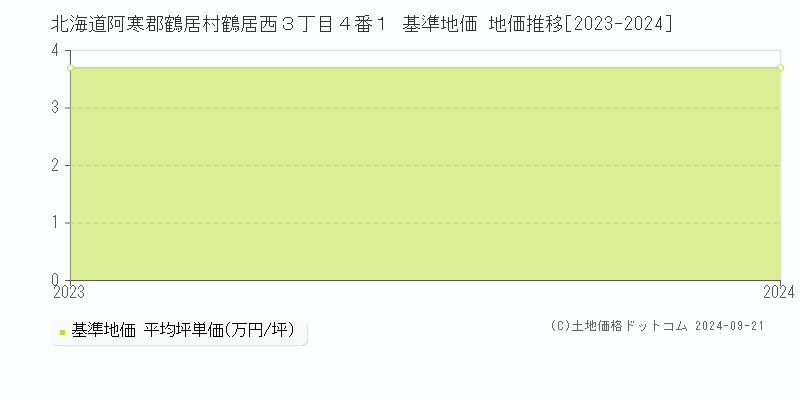 北海道阿寒郡鶴居村鶴居西３丁目４番１ 基準地価 地価推移[2023-2024]