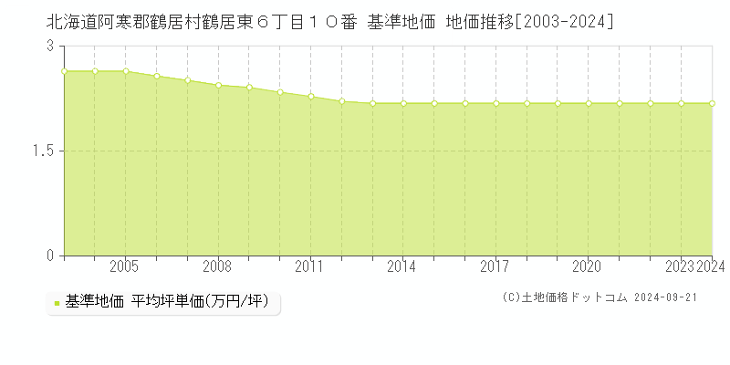 北海道阿寒郡鶴居村鶴居東６丁目１０番 基準地価 地価推移[2003-2024]