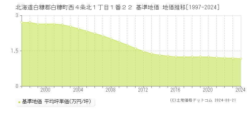 北海道白糠郡白糠町西４条北１丁目１番２２ 基準地価 地価推移[1997-2024]