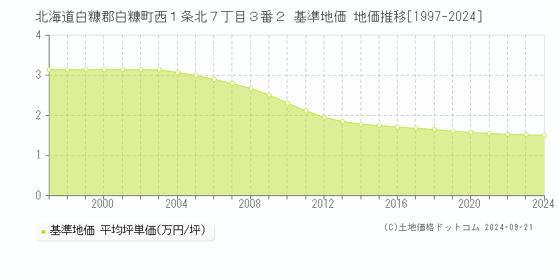 北海道白糠郡白糠町西１条北７丁目３番２ 基準地価 地価推移[1997-2024]