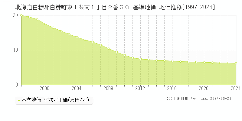 北海道白糠郡白糠町東１条南１丁目２番３０ 基準地価 地価推移[1997-2024]