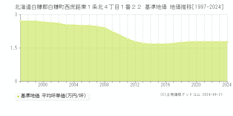 北海道白糠郡白糠町西庶路東１条北４丁目１番２２ 基準地価 地価推移[1997-2024]