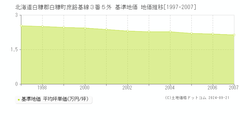 北海道白糠郡白糠町庶路基線３番５外 基準地価 地価推移[1997-2007]