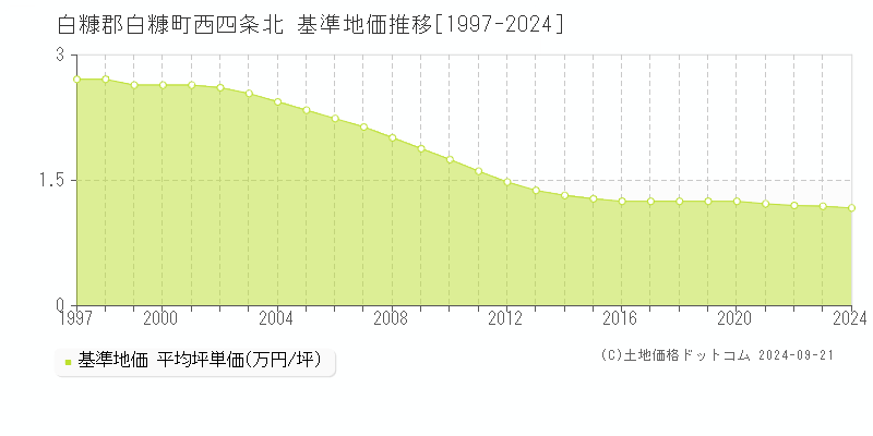 西四条北(白糠郡白糠町)の基準地価推移グラフ(坪単価)[1997-2024年]