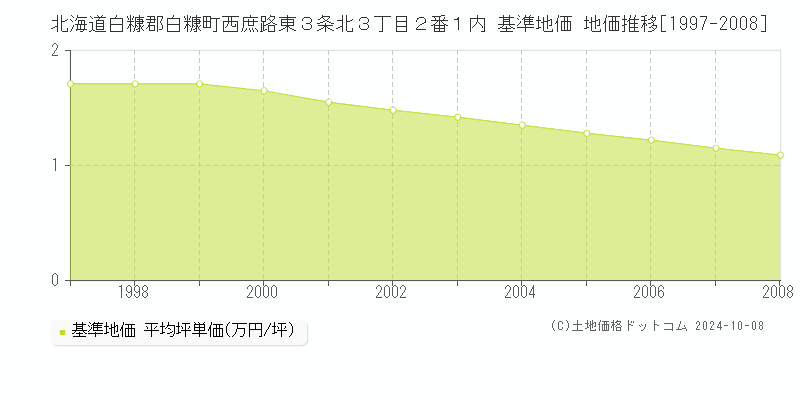 北海道白糠郡白糠町西庶路東３条北３丁目２番１内 基準地価 地価推移[1997-2008]