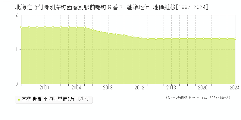 北海道野付郡別海町西春別駅前曙町９番７ 基準地価 地価推移[1997-2024]