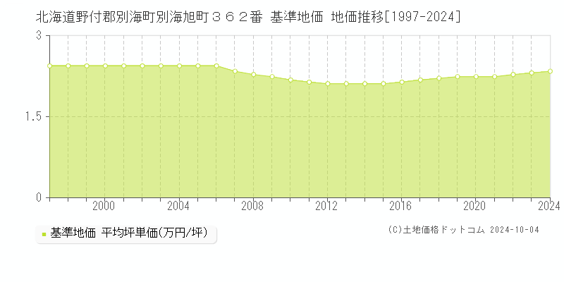 北海道野付郡別海町別海旭町３６２番 基準地価 地価推移[1997-2024]