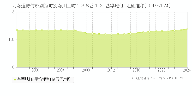 北海道野付郡別海町別海川上町１３８番１２ 基準地価 地価推移[1997-2024]