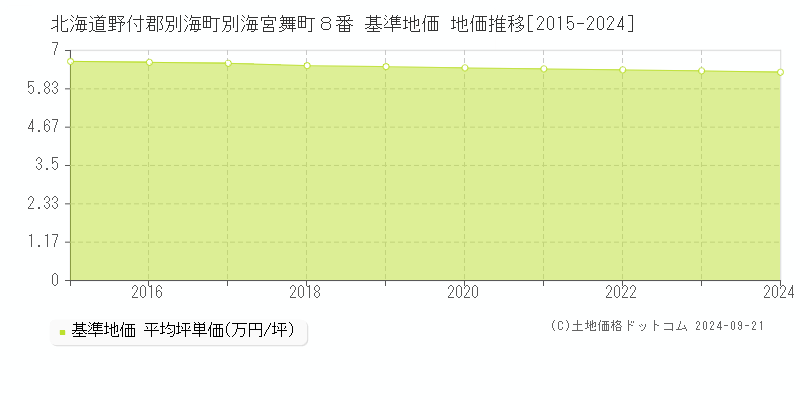 北海道野付郡別海町別海宮舞町８番 基準地価 地価推移[2015-2024]