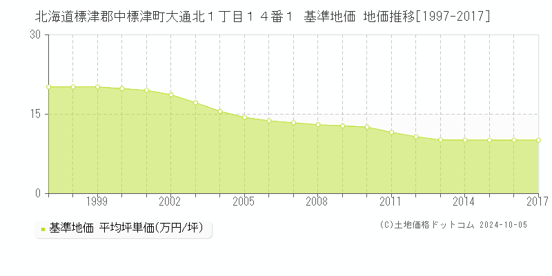 北海道標津郡中標津町大通北１丁目１４番１ 基準地価 地価推移[1997-2017]