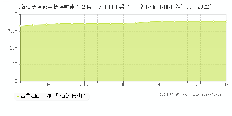 北海道標津郡中標津町東１２条北７丁目１番７ 基準地価 地価推移[1997-2022]