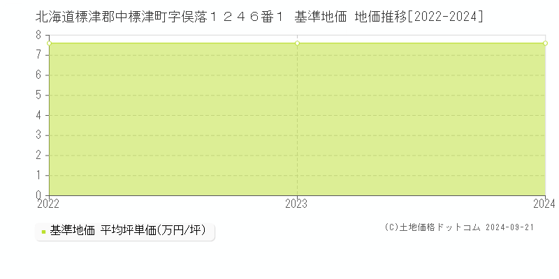 北海道標津郡中標津町字俣落１２４６番１ 基準地価 地価推移[2022-2024]