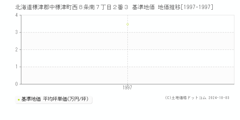 北海道標津郡中標津町西８条南７丁目２番３ 基準地価 地価推移[1997-1997]