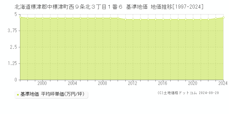 北海道標津郡中標津町西９条北３丁目１番６ 基準地価 地価推移[1997-2024]