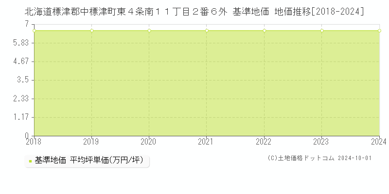 北海道標津郡中標津町東４条南１１丁目２番６外 基準地価 地価推移[2018-2024]