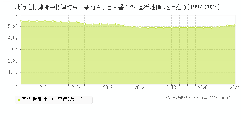 北海道標津郡中標津町東７条南４丁目９番１外 基準地価 地価推移[1997-2024]