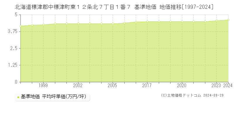 北海道標津郡中標津町東１２条北７丁目１番７ 基準地価 地価推移[1997-2024]