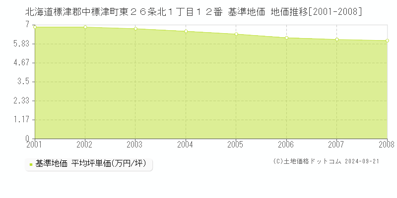 北海道標津郡中標津町東２６条北１丁目１２番 基準地価 地価推移[2001-2008]