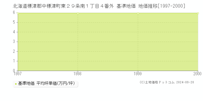 北海道標津郡中標津町東２９条南１丁目４番外 基準地価 地価推移[1997-2000]