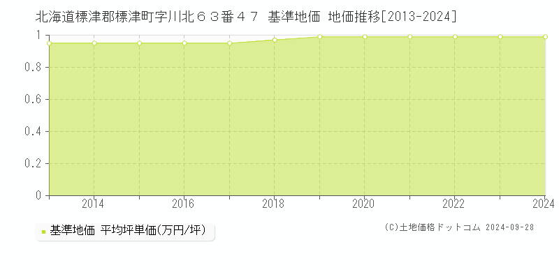 北海道標津郡標津町字川北６３番４７ 基準地価 地価推移[2013-2024]