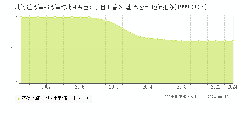 北海道標津郡標津町北４条西２丁目１番６ 基準地価 地価推移[1999-2024]