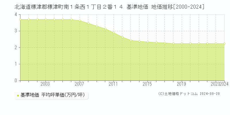 北海道標津郡標津町南１条西１丁目２番１４ 基準地価 地価推移[2000-2024]