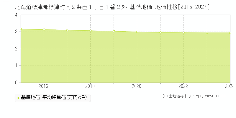 北海道標津郡標津町南２条西１丁目１番２外 基準地価 地価推移[2015-2024]