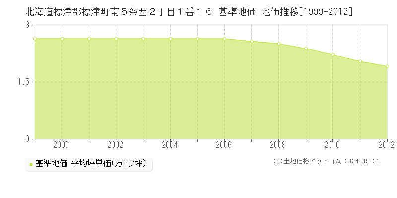 北海道標津郡標津町南５条西２丁目１番１６ 基準地価 地価推移[1999-2012]