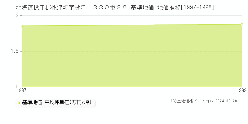 北海道標津郡標津町字標津１３３０番３８ 基準地価 地価推移[1997-1998]