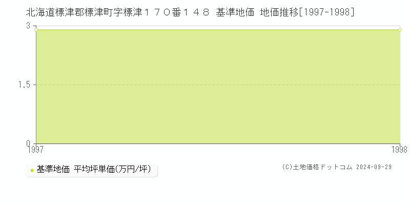 北海道標津郡標津町字標津１７０番１４８ 基準地価 地価推移[1997-1998]