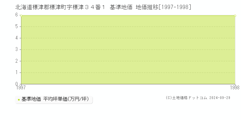 北海道標津郡標津町字標津３４番１ 基準地価 地価推移[1997-1998]