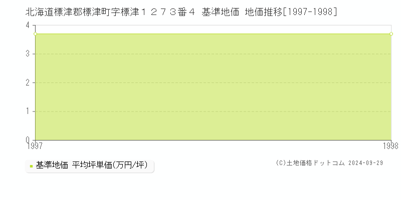 北海道標津郡標津町字標津１２７３番４ 基準地価 地価推移[1997-1998]