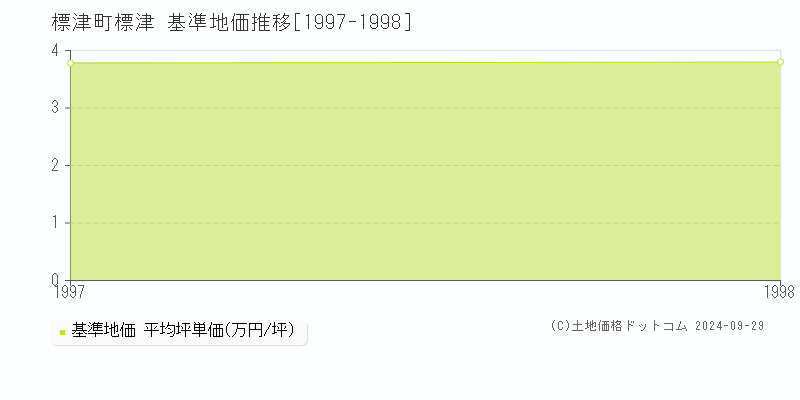 字標津(標津町)の基準地価推移グラフ(坪単価)[1997-1998年]