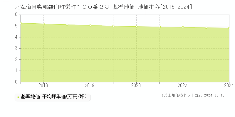 北海道目梨郡羅臼町栄町１００番２３ 基準地価 地価推移[2015-2024]