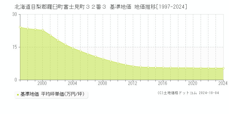 北海道目梨郡羅臼町富士見町３２番３ 基準地価 地価推移[1997-2024]