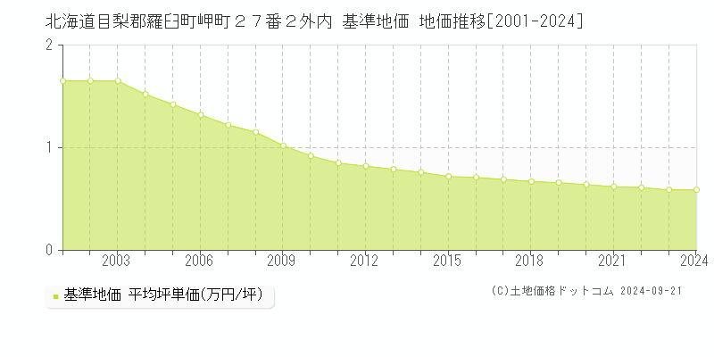 北海道目梨郡羅臼町岬町２７番２外内 基準地価 地価推移[2001-2024]