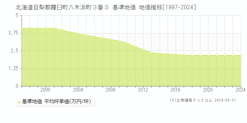 北海道目梨郡羅臼町八木浜町３番３ 基準地価 地価推移[1997-2024]