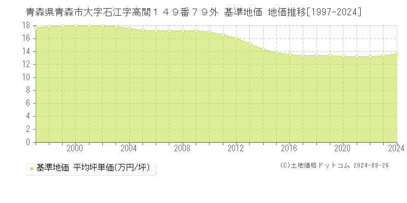 青森県青森市大字石江字高間１４９番７９外 基準地価 地価推移[1997-2024]