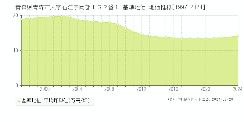 青森県青森市大字石江字岡部１３２番１ 基準地価 地価推移[1997-2024]