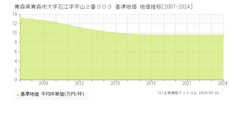 青森県青森市大字石江字平山２番３０３ 基準地価 地価推移[2007-2024]