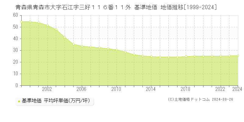 青森県青森市大字石江字三好１１６番１１外 基準地価 地価推移[1999-2024]