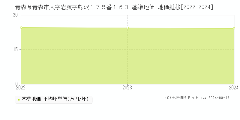 青森県青森市大字岩渡字熊沢１７８番１６３ 基準地価 地価推移[2022-2024]